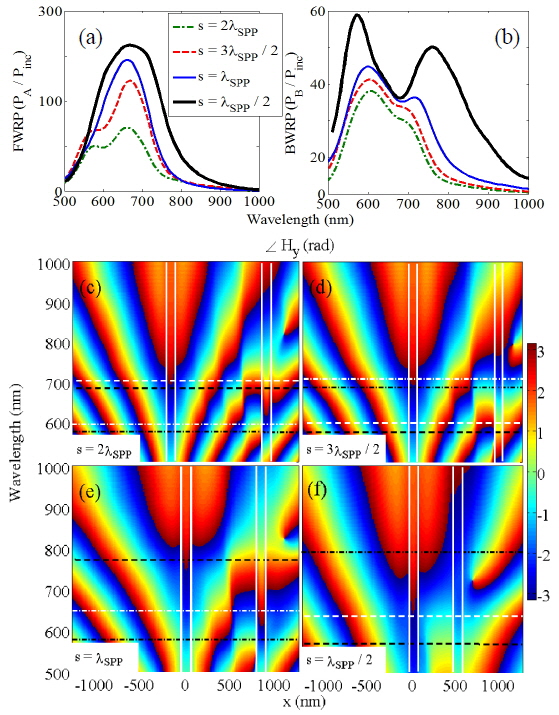 Normalized (a) FWRP, (b) BWRP for s = 2λSPP (dashed-dotted line), 3λSPP/2 (dashed line), λSPP (solid line), and λSPP/2 (thick solid line). The phase variation of the induced magnetic field Hy along the x-axis versus wavelength for s = (c) 2λSPP, (d) 3λSPP/2, (e) λSPP, and (f) λSPP/2, for the structure shown in Fig. 3(a). The vertical solid lines depict the positions of nanoholes, and the horizontal white and black lines show the in-phase (dashed-dotted line) and antiphase (dashed line) interaction wavelengths of the nanoholes at the FWRP and BWRP first and second modes, respectively.