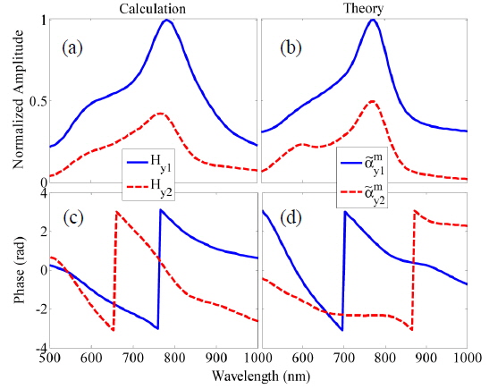 Calculations of the (a) normalized amplitude and (c) phase variations of the induced magnetic field |Hy| at the centers of nanoholes 1 (solid line) and 2 (dashed line) and z = 10 nm above the film, for s = λSPP. (b) Normalized amplitude and (d) phase variation of the magnetic polarizabilities of nanoholes 1 (solid line), and 2 (dashed line) based on the theory obtained from Eqs. (2) and (3).