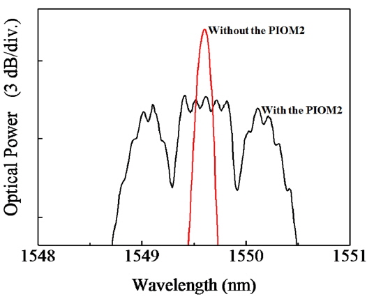 Optical spectra of a spectrum-sliced channel centered at 1547.6 nm measured within the ONU with and without the PIOM2. With the PIOM2, the 3-dB bandwidth of the received spectrum-sliced channel broadens from 0.07 nm to 1.5 nm.