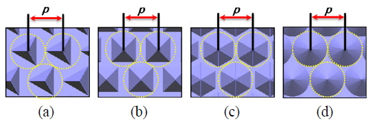 The circumcircle of the base of the polygonal pyramids in close-packed PSS patterns. The dashed yellow lines are the circumcircles of the bases, and the red lines show the pitch p of the patterns. (a) Triangular pyramid, (b) square pyramid, (c) hexagonal pyramid, and (d) circular pyramid.