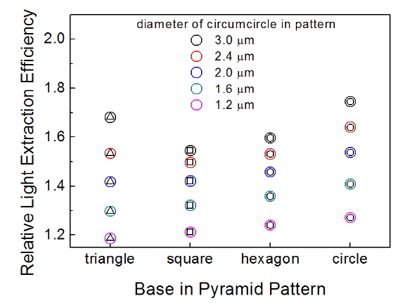 The LEE for the various PSS-LEDs, relative to that of an LED without the PSS, for pyramids with various polygonal bases circumcircle diameters less than the pattern pitch of 3 μm, and pattern heights of one-half the diameter.