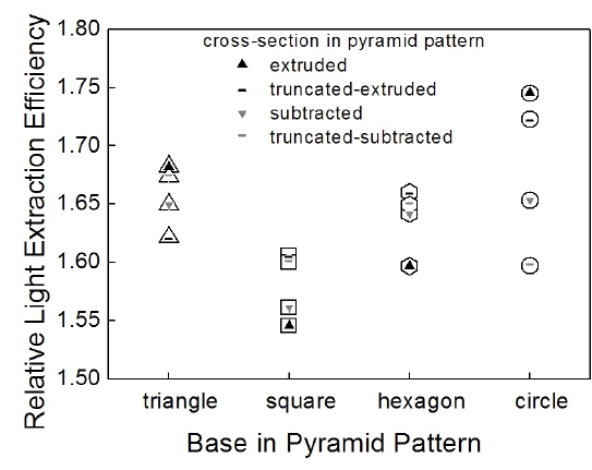 The LEE for the different PSS-LEDs, relative to that of an LED without the PSS, for pyramids with various polygonal bases and cross-sectional shapes with a pitch of 3 μm and a circumcircle diameter of 3 μm.