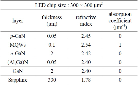 Parameters for each layer in the ray-tracing simulations of the PSS-LEDs