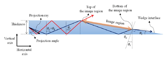 Limitations of angle distribution in wedge waveguide with slab structure.