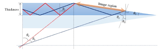 Calculation of imaging region using stack-up method.