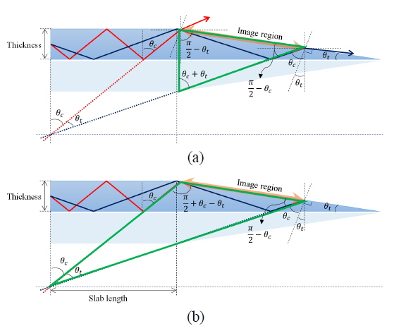 Calculation of (a) imaging region and (b) slab length in wedge structure.