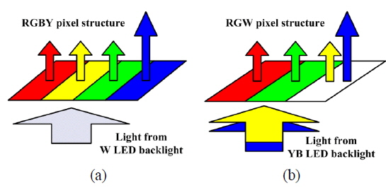 Pixel structure and operation principle of RGBY LCD using (a) RGBY CF [14] and (b) RGW sub-pixels with YB field sequential driving method [15].