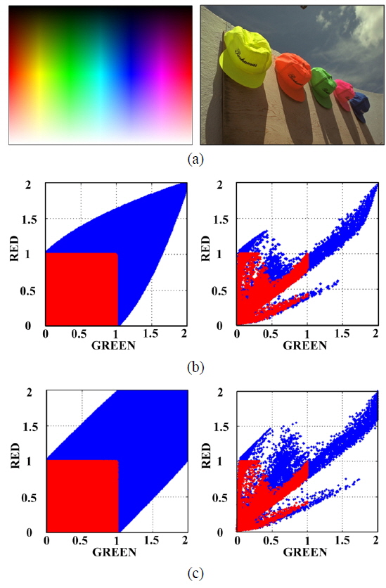 Data mapping process on RG color space (a) tested images of color picker and hats, and simulation results using (b) RGB to RGBY conversion algorithms using equation (1) and (c) proposed RGB to RGBY conversion algorithm.