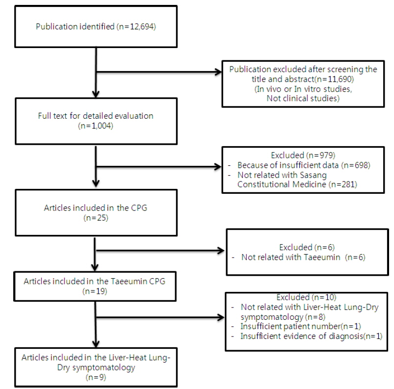 Selection of articles included in clinical guideline for liver-heat lung-dry (ganyeol-paeJo) symptomatology in Taeeumin disease