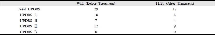 Changes of UPDRS Scores after the Treatment.