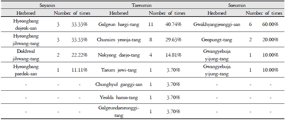 Distribution of Herbmed in Peripheral Facial Nerve Palsy Patients