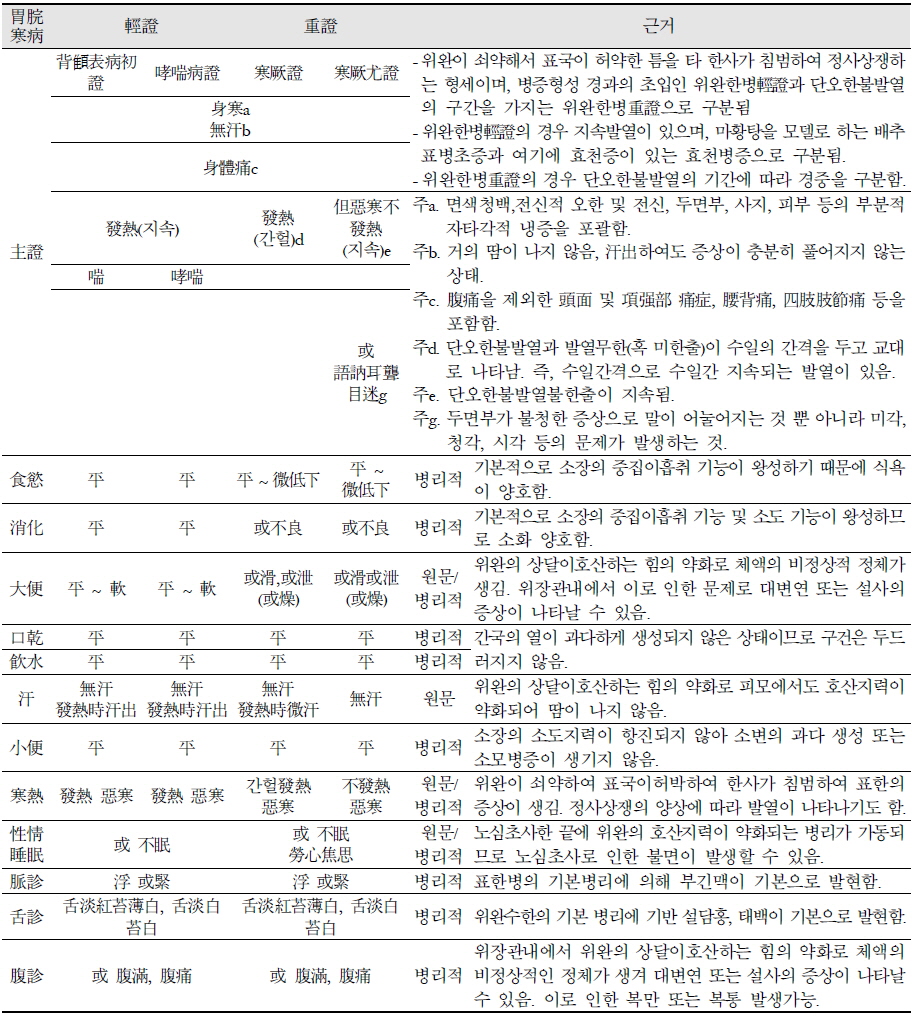Classification and Definition of Clinical Practice Guidelines for Taeeumin Symptomatology (Example)