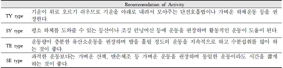Recommended of Activity of Each Constitution