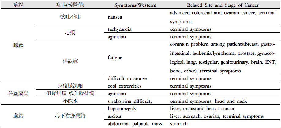 The Critical Symptoms of Soeumin and the Cancer Related Symptoms.