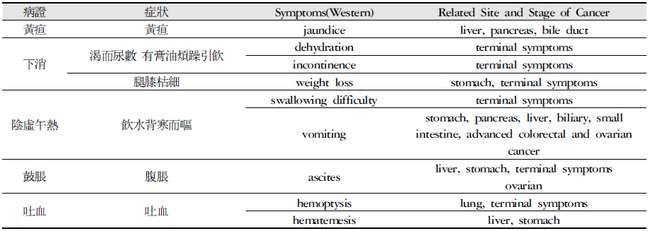The Critical Symptoms of Soyangin and the Cancer Related Symptoms.