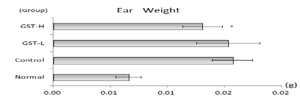 The changes of ear weight in allergic contact dermatitis induced mice