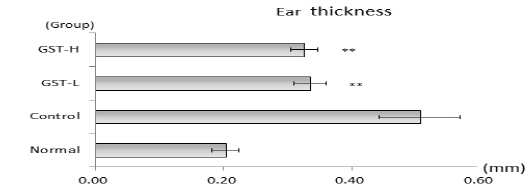 The changes of ear thickness in allergic contact dermatitis induced mice