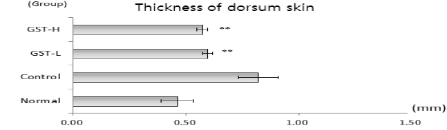 The changes of thickness of dorsum skin in allergic contact dermatitis induced mice