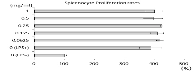 Effects of Galgunseunggi-tang(GST) on proliferation rates of splenocyte in vitro