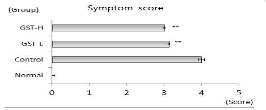 Effects of Galgunseunggi-tang(GST) on symptom score in allergic contact dermatitis mice