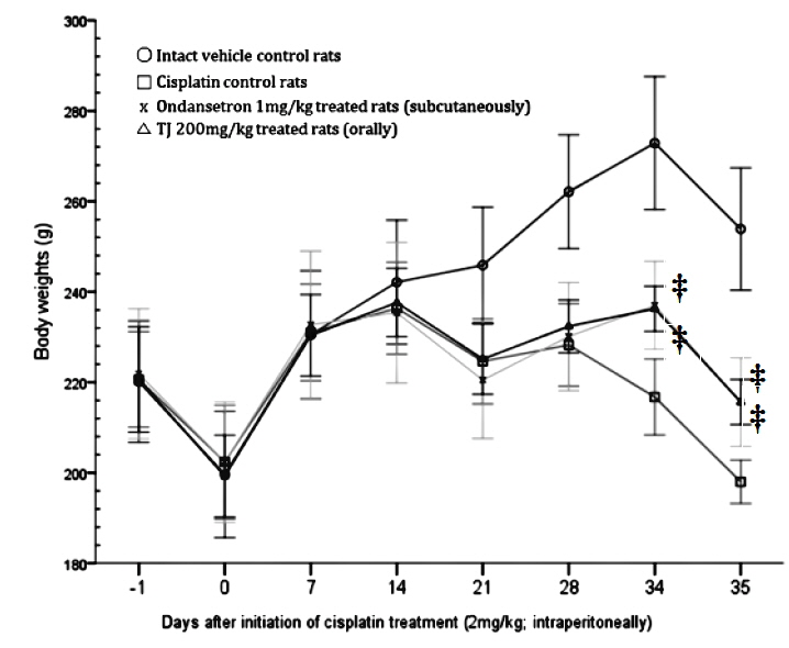 Body weight changes in cisplatin-treated rats