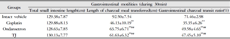 Changes on the Intestinal Charcoal Transit in Cisplatin-treated Rats