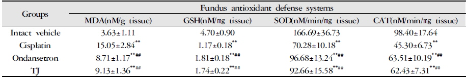 Changes on the Fundus Antioxidant Systems in Cisplatin-treated Rats