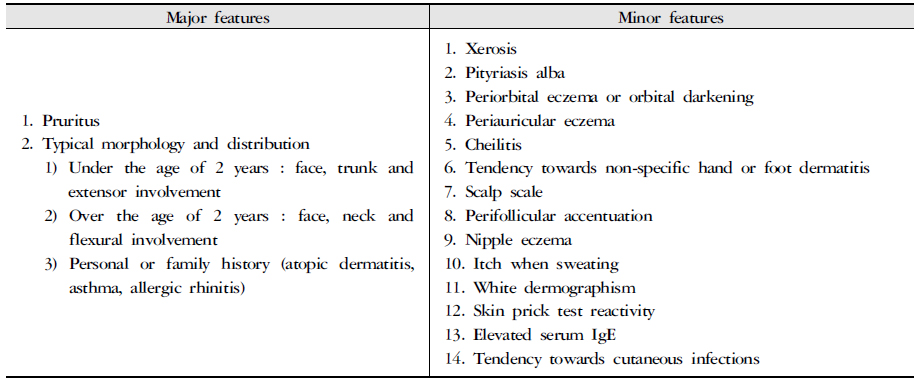 Atopic Dermatitis Research Group : Diagnostic Criteria in Korean, 2005 (at least two of 4 major features and four of 14 minor features)