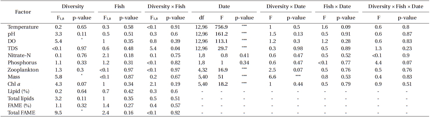The effects of experimental treatments on physical parameters of water, zooplankton abundance, and production of mass, lipids, and FAME