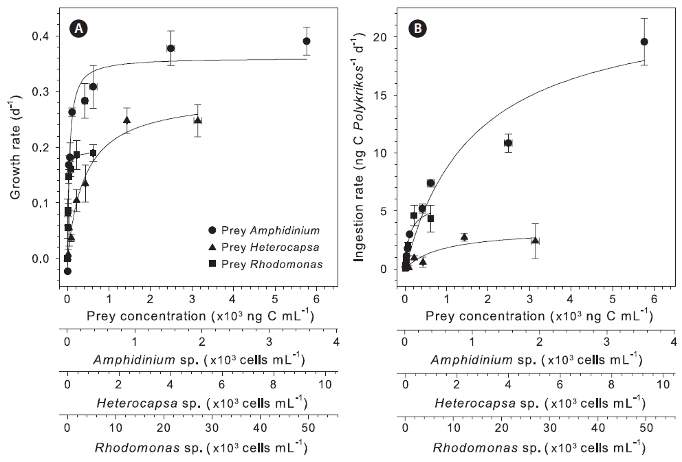 Growth (A) and ingestion rates (B) of Polykrikos lebourae lebourae as a function of prey concentration. Data were fitted to a modified Michaelis-Menten equation for growth and a Michaels-Menten for ingestion. Symbols and error bars represent mean and standard errors of triplicate cultures.