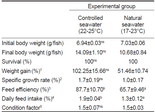 Growth performance of juvenile longtooth grouper Epinephelus bruneus at controlled seawater and natural seawater