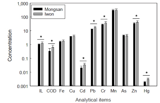 Comparisons of ignition loss (IL), chemical oxygen demand (COD), and trace metals (Fe, Cu, Cd, Pb, Cr, Mn, As, Zn, and Hg) in surface sediments of Iwon and Mongsan tidal flats. The concentration units of IL and Fe, COD, and trace metal are %, mgO2/g, and mg/kg, respectively. The asterisk mark indicates the significant differences (P<0.05).