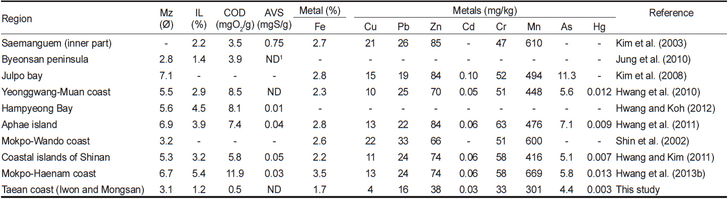 The mean grain size (Mz) and the average of ignition loss (IL), chemical oxygen demand (COD), acid volatile sulfide (AVS), and trace metals (Fe, Cu, Pb, Zn, Cd, Cr, Mn, As, and Hg) in intertidal sediments from the western coast of Korea
