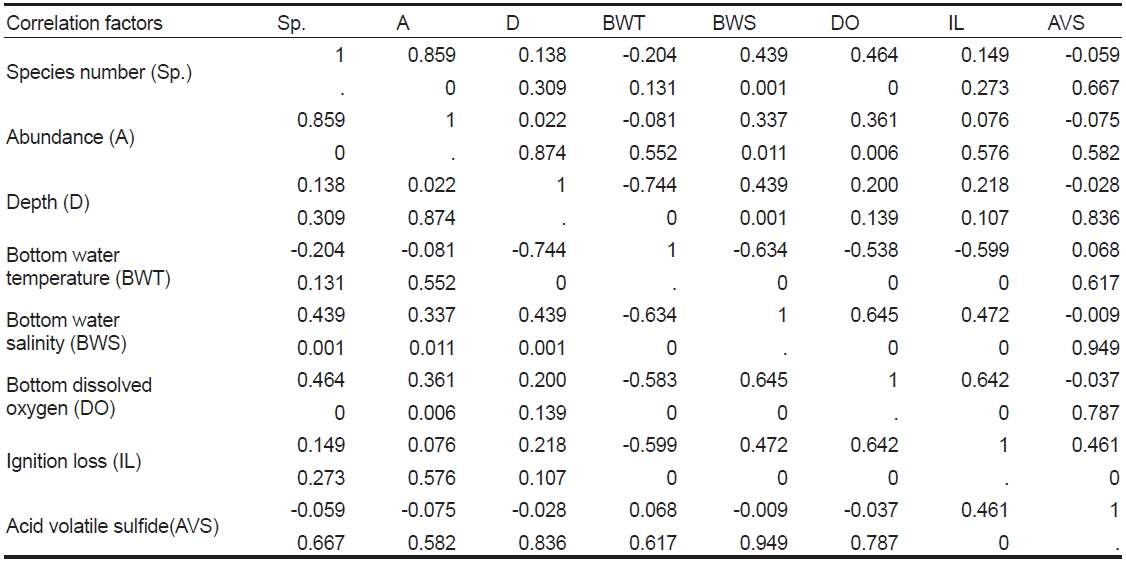 Spearman rank correlation coefficients between abiotic and biotic factors in Wonmun Bay, on the southern coast of Korea