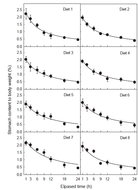 Post-prandial changes in gastric content of rainbow trout fed with soybean meal based diets. Values are presented Mean±SEM. Diet 1-8 refer to Table 1.