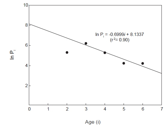 Estimation of survival rate of Doederleinia berycoides from the catch curve analysis using the Pauly (1980).