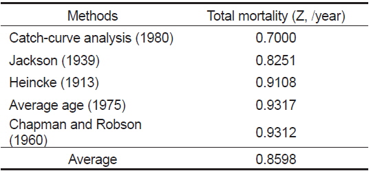Estimated parameters of total mortality by different methods of Doederleinia berycoides
