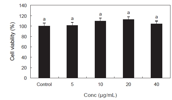 Effect of Pyropia yezoensis extract on cytotoxicity in RAW 264.7 macrophage.