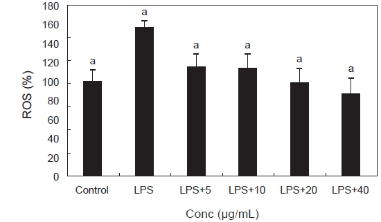 Effect of Pyropia yezoensis extract on intracellular reactive oxygen species (ROS) levels in LPS stimulated RAW 264.7 macrophage.