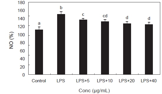 Effect of Pyropia yezoensis extract on nitric oxide (NO) level in LPS stimulated RAW 264.7 cells.