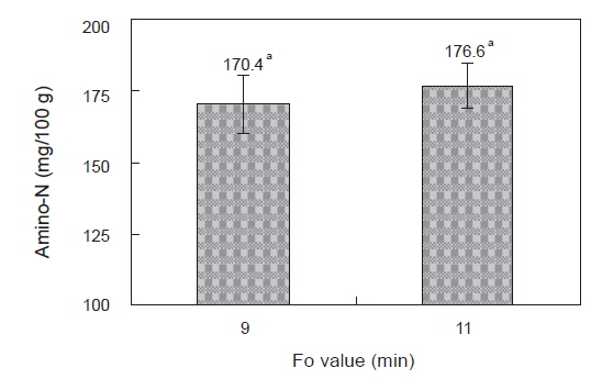 Amino-N contents of canned salt-fermented anchovy Engraulis japonica fillet using tomato paste sauce sterilized at various Fo values.