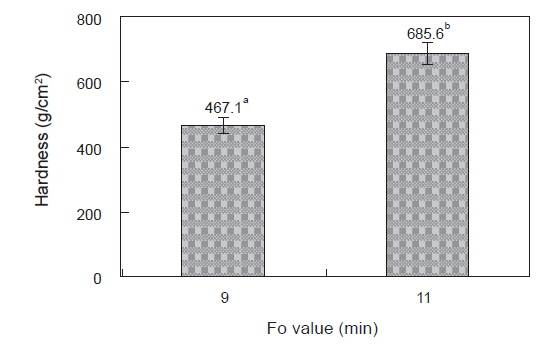 Hardness value of canned salt-fermented anchovy Engraulis japonica fillet using tomato paste sauce sterilized at various Fo values.