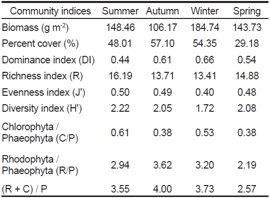Average biomass (g dry wt. m？2), percent cover (%) and various community indices of seaweeds at four season on the shores of Jungjado, southern coast of Korea