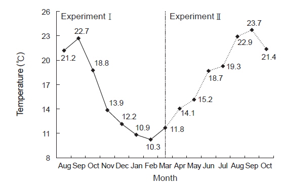 Monthly changes of the water temperature for the experiment I and II.