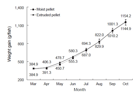 Monthly changes of the weight gain for sub-adult olive founder Paralichthys olivaceus fed the experimental diets in experiment II.