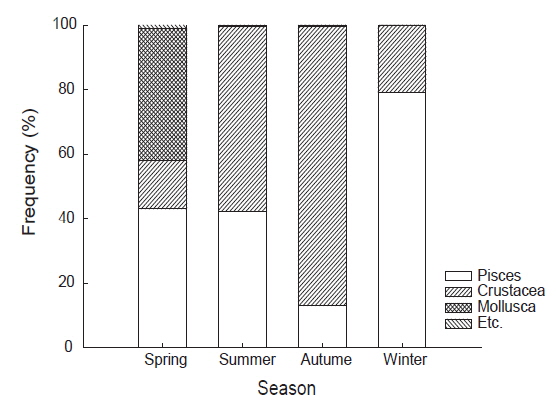 Seasonal changes in composition of stomach contents by wet weight of Doederleinia berycoides.