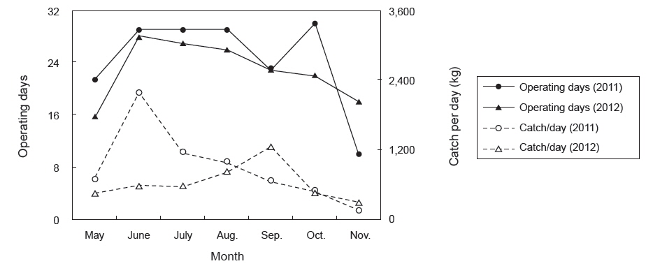 Monthly variations of the total number of operating days (solid line) and catch per day (kg) (dotted line) for 2011 and 2012 set net fishery in Dapo.