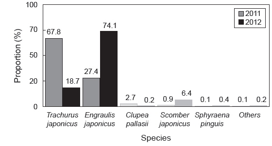 Proportions of species composition in terms of numbers caught during 2011 (gray) and 2012 (black) set net fishery in Dapo.
