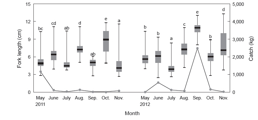 Monthly changes in fork length (box plot) and total catch (line plot) of anchovy Engraulis japonicus using the data of quantitative analysis caught during a set net fishery (2011-2012). Boxes represent the median, 25th and 75th percentiles with maximum (upper) and minimum (lower) values in each month. Different letters above the box plots indicate significant differences among months within each year (by Scheffe’s test; α≤0.05).
