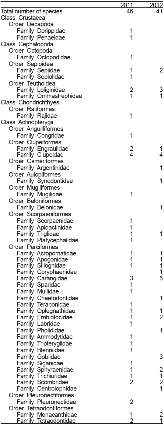 Species composition collected by a set net in Dapo (2011-2012) site. Number of total species within each family is shown below